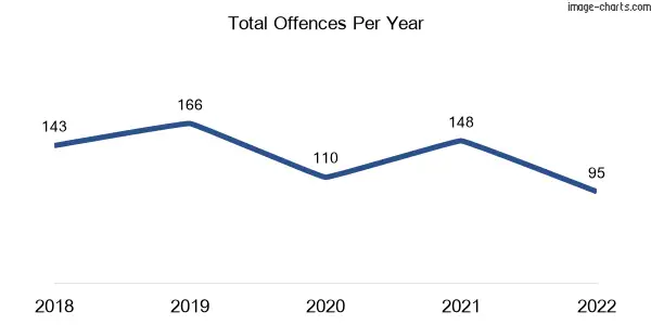 60-month trend of criminal incidents across Hurstbridge