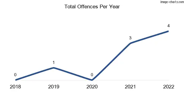 60-month trend of criminal incidents across Ideraway