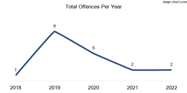 60-month trend of criminal incidents across Illawarra