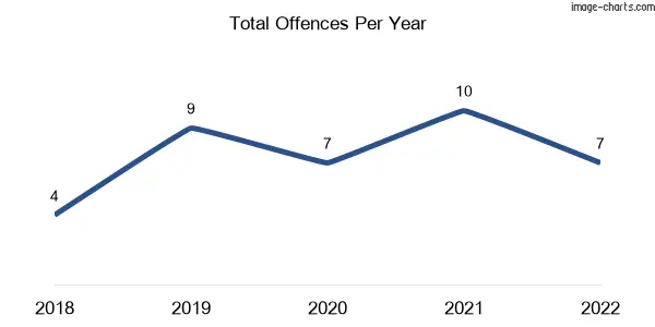 60-month trend of criminal incidents across Illowa