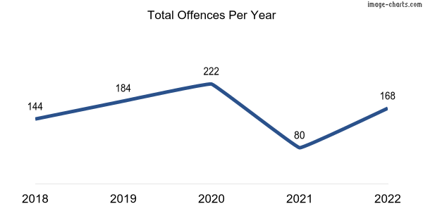 60-month trend of criminal incidents across Iluka