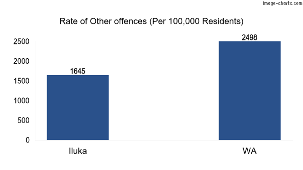 Rate of Other offences in Iluka vs WA