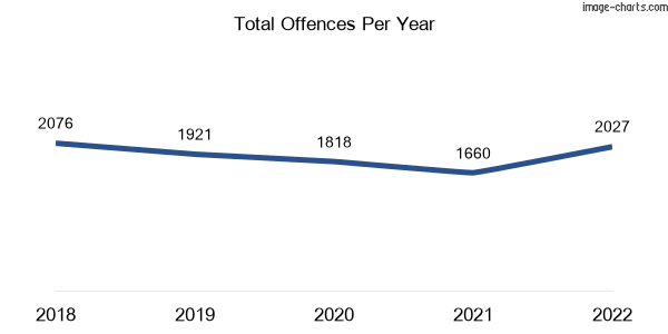 60-month trend of criminal incidents across Inala