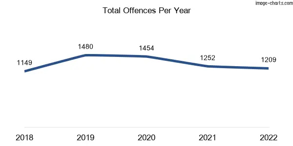 60-month trend of criminal incidents across Indooroopilly