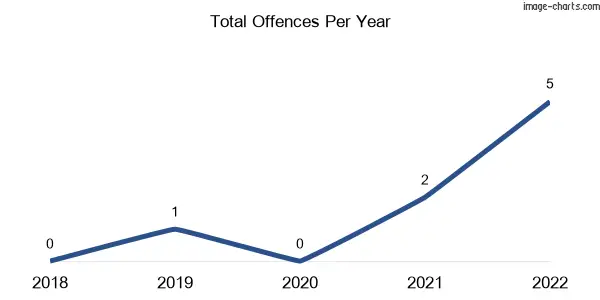 60-month trend of criminal incidents across Inglestone