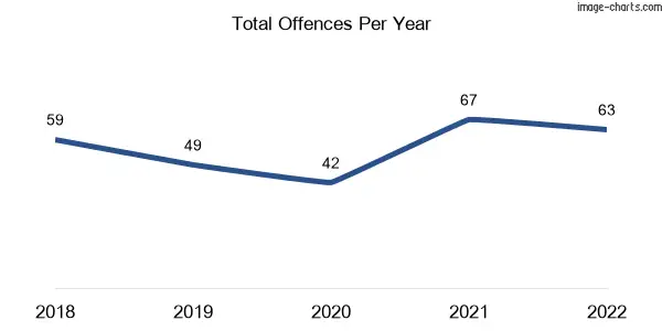 60-month trend of criminal incidents across Inglewood