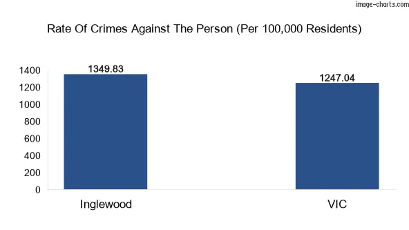 Violent crimes against the person in Inglewood vs Victoria in Australia
