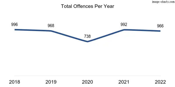 60-month trend of criminal incidents across Inglewood
