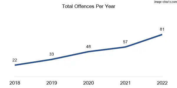 60-month trend of criminal incidents across Injinoo