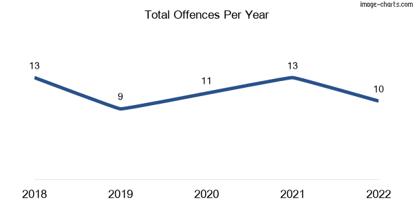 60-month trend of criminal incidents across Inkerman