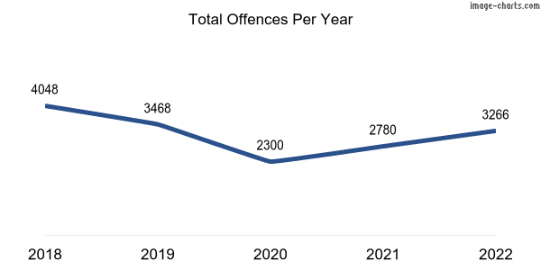 60-month trend of criminal incidents across Innaloo