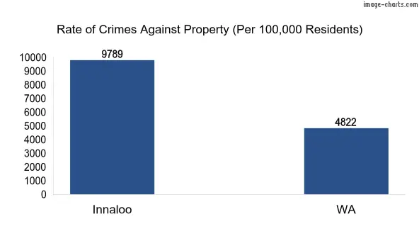 Property offences in Innaloo vs WA