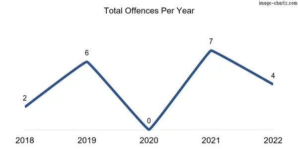 60-month trend of criminal incidents across Innamincka