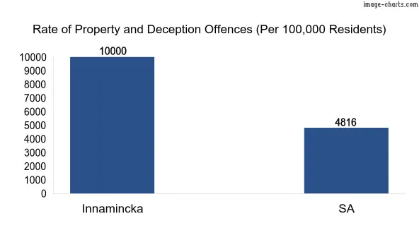 Property offences in Innamincka vs SA