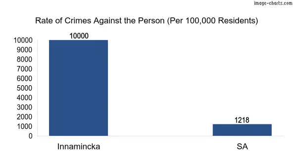 Violent crimes against the person in Innamincka vs SA in Australia