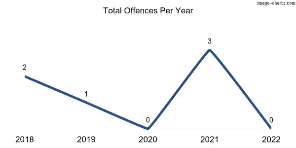 60-month trend of criminal incidents across Inneston