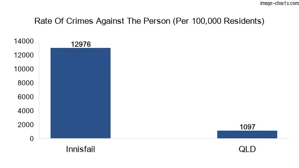 Violent crimes against the person in Innisfail vs QLD in Australia