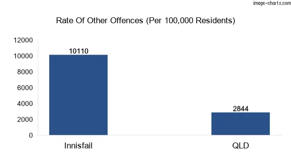 Other offences chart of Innisfail town