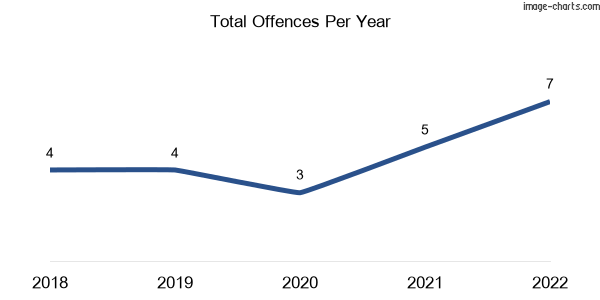 60-month trend of criminal incidents across Innisplain