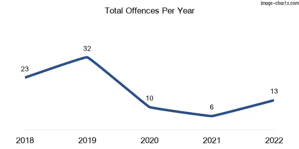 60-month trend of criminal incidents across Inskip