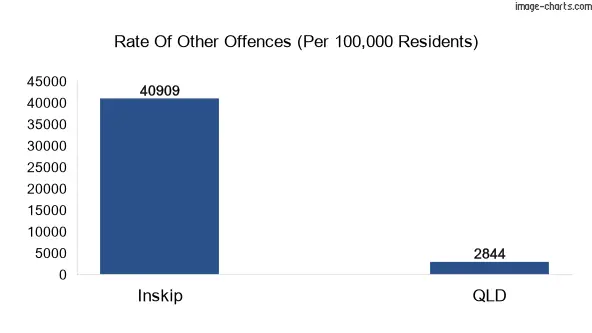 Other offences in Inskip vs Queensland