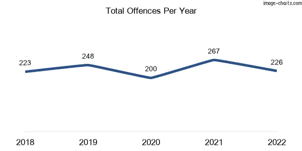 60-month trend of criminal incidents across Inverloch