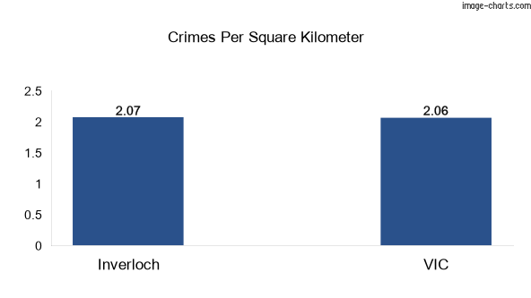 Crimes per square km in Inverloch vs VIC