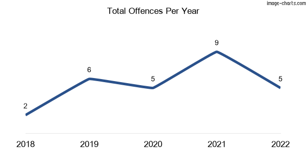 60-month trend of criminal incidents across Inverness
