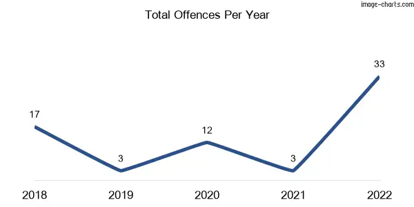 60-month trend of criminal incidents across Iona