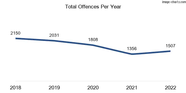 60-month trend of criminal incidents across Ipswich