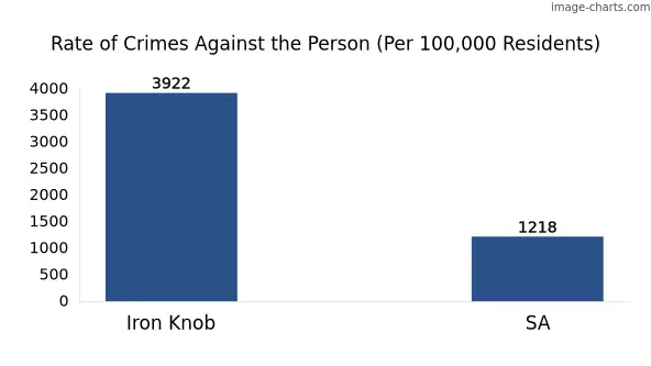 Violent crimes against the person in Iron Knob vs SA in Australia