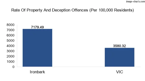Property offences in Ironbark vs Victoria