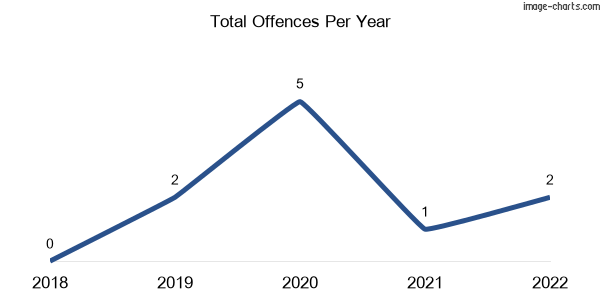 60-month trend of criminal incidents across Irvingdale