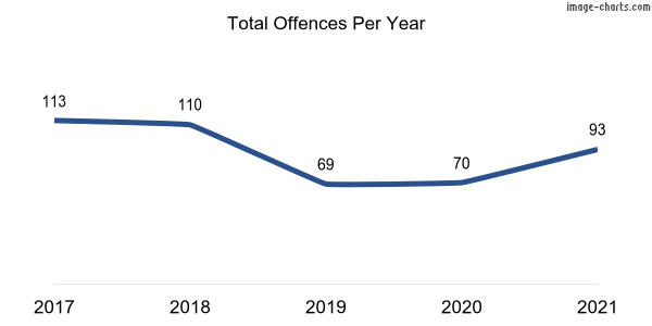 60-month trend of criminal incidents across Isaacs