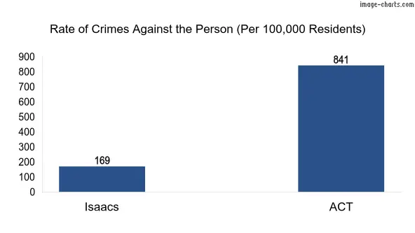 Violent crimes against the person in Isaacs vs ACT in Australia