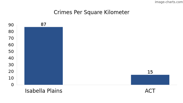 Crimes per square km in Isabella Plains vs ACT