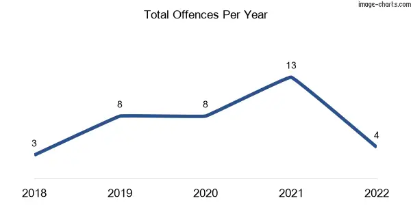 60-month trend of criminal incidents across Isisford