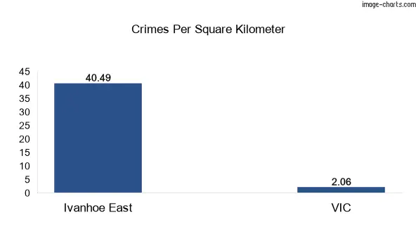 Crimes per square km in Ivanhoe East vs VIC