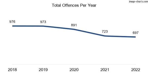 60-month trend of criminal incidents across Ivanhoe