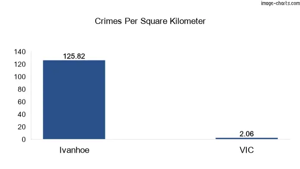 Crimes per square km in Ivanhoe vs VIC
