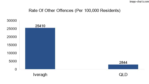 Other offences in Iveragh vs Queensland