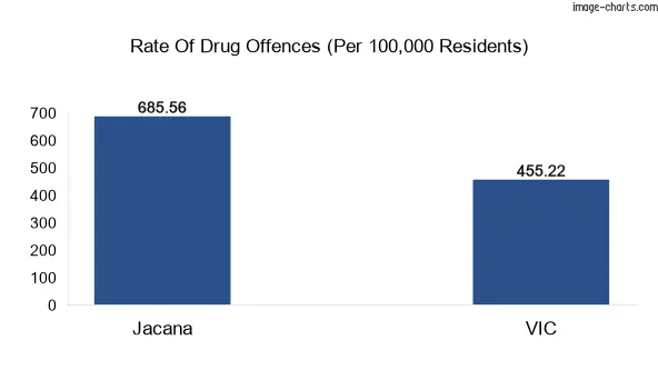 Drug offences in Jacana vs VIC