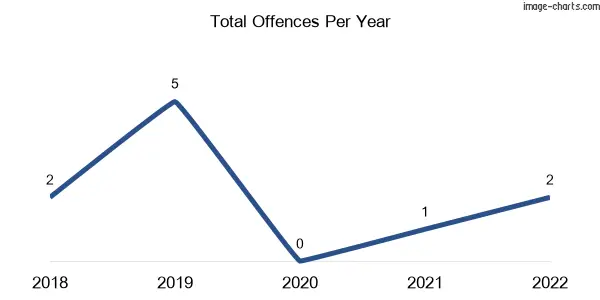 60-month trend of criminal incidents across Jack River