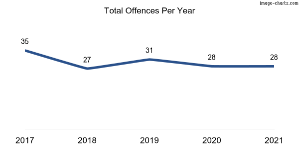 60-month trend of criminal incidents across Jacka