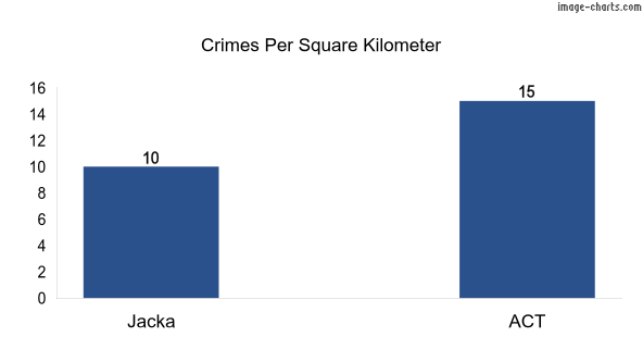 Crimes per square km in Jacka vs ACT