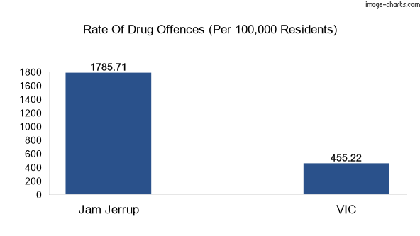 Drug offences in Jam Jerrup vs VIC