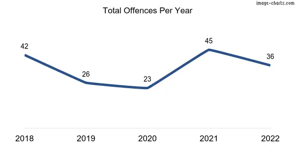 60-month trend of criminal incidents across Jamestown