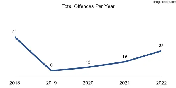 60-month trend of criminal incidents across Jamieson
