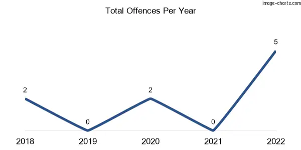 60-month trend of criminal incidents across Jancourt