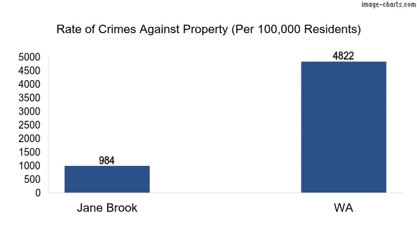 Property offences in Jane Brook vs WA